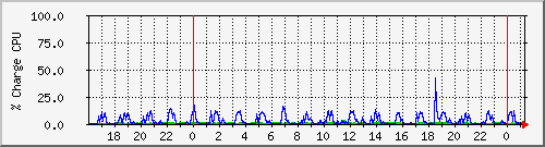 cpu Traffic Graph