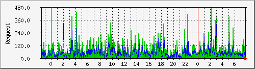 db1_mysql Traffic Graph